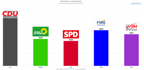 Verteilung der Stimmanteile zur Wahl der StVV 2021
